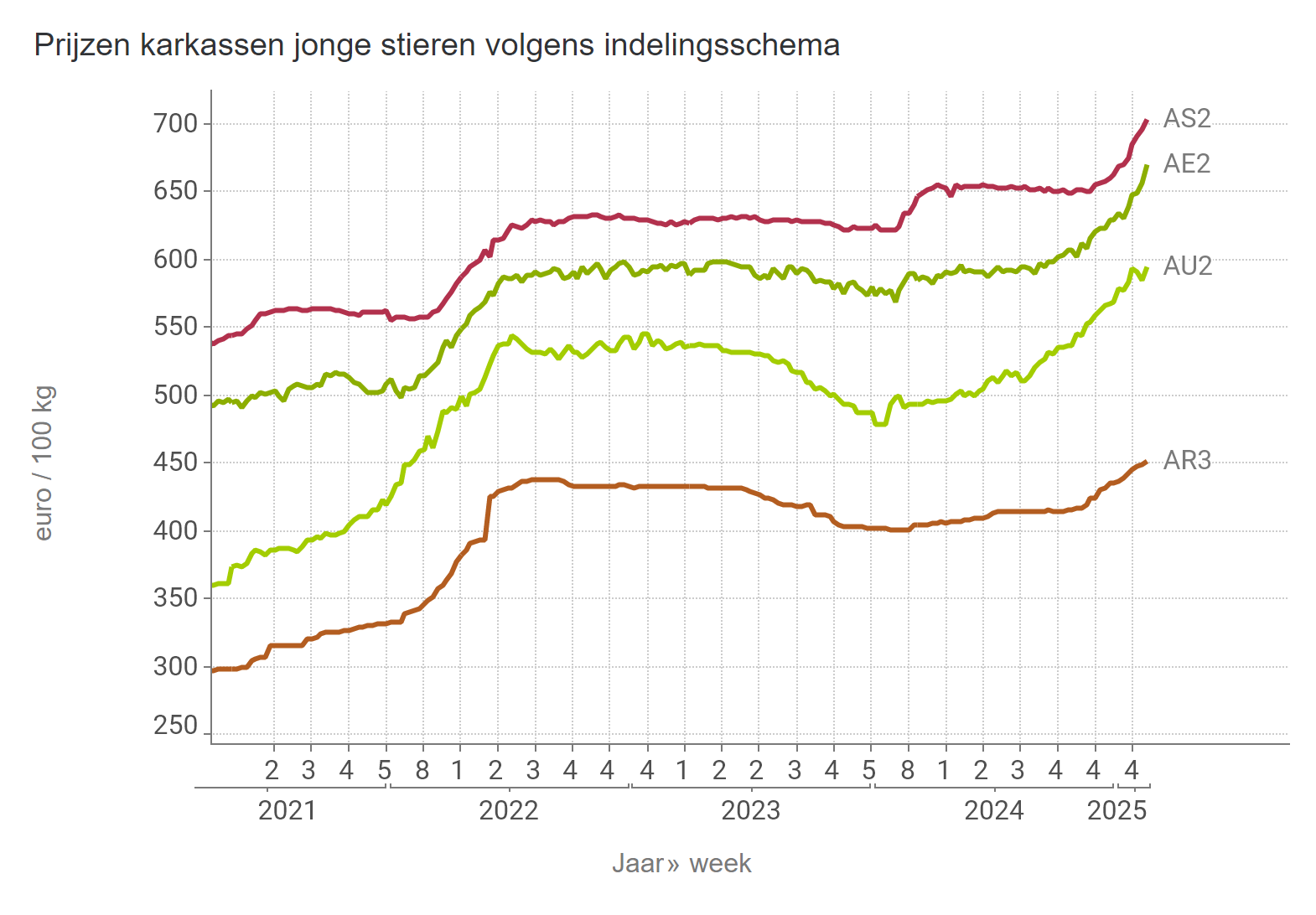 Prijzen jonge stieren BE