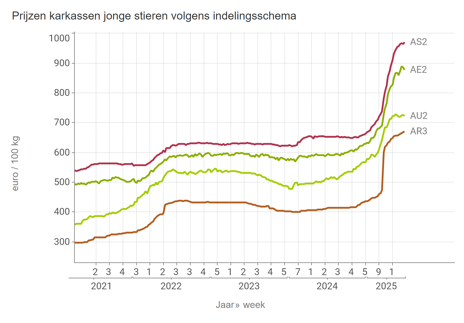 Prijzen jonge stieren BE