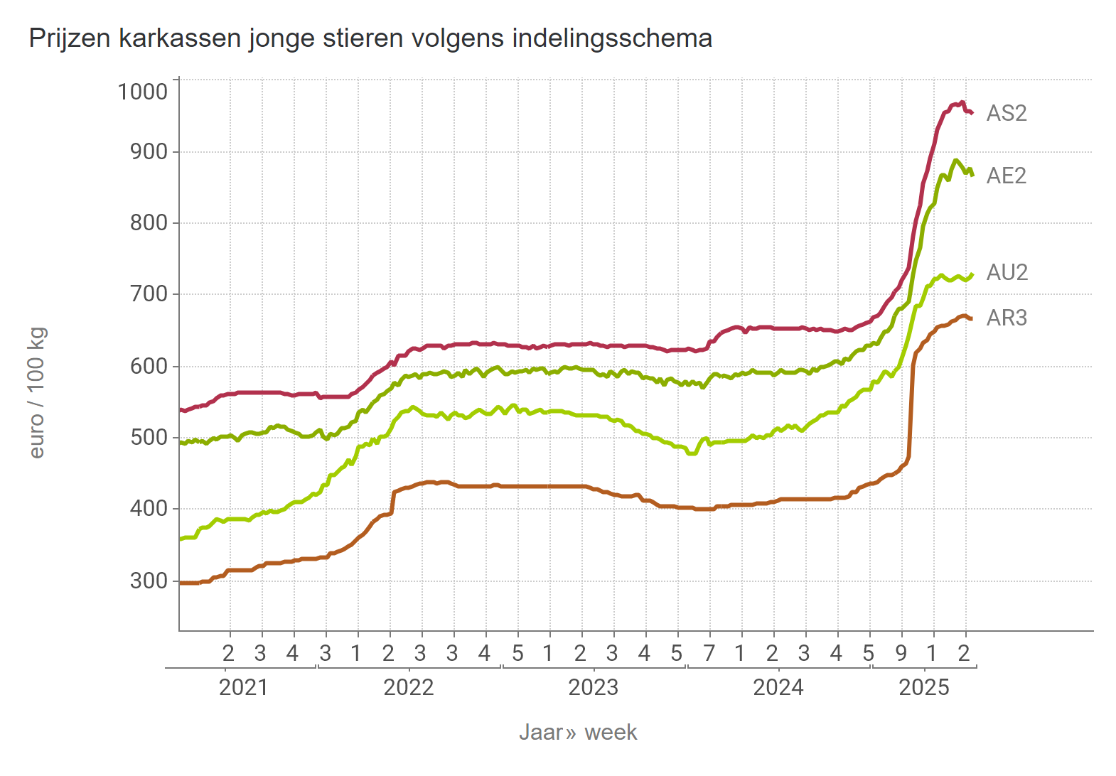 Prijzen jonge stieren BE