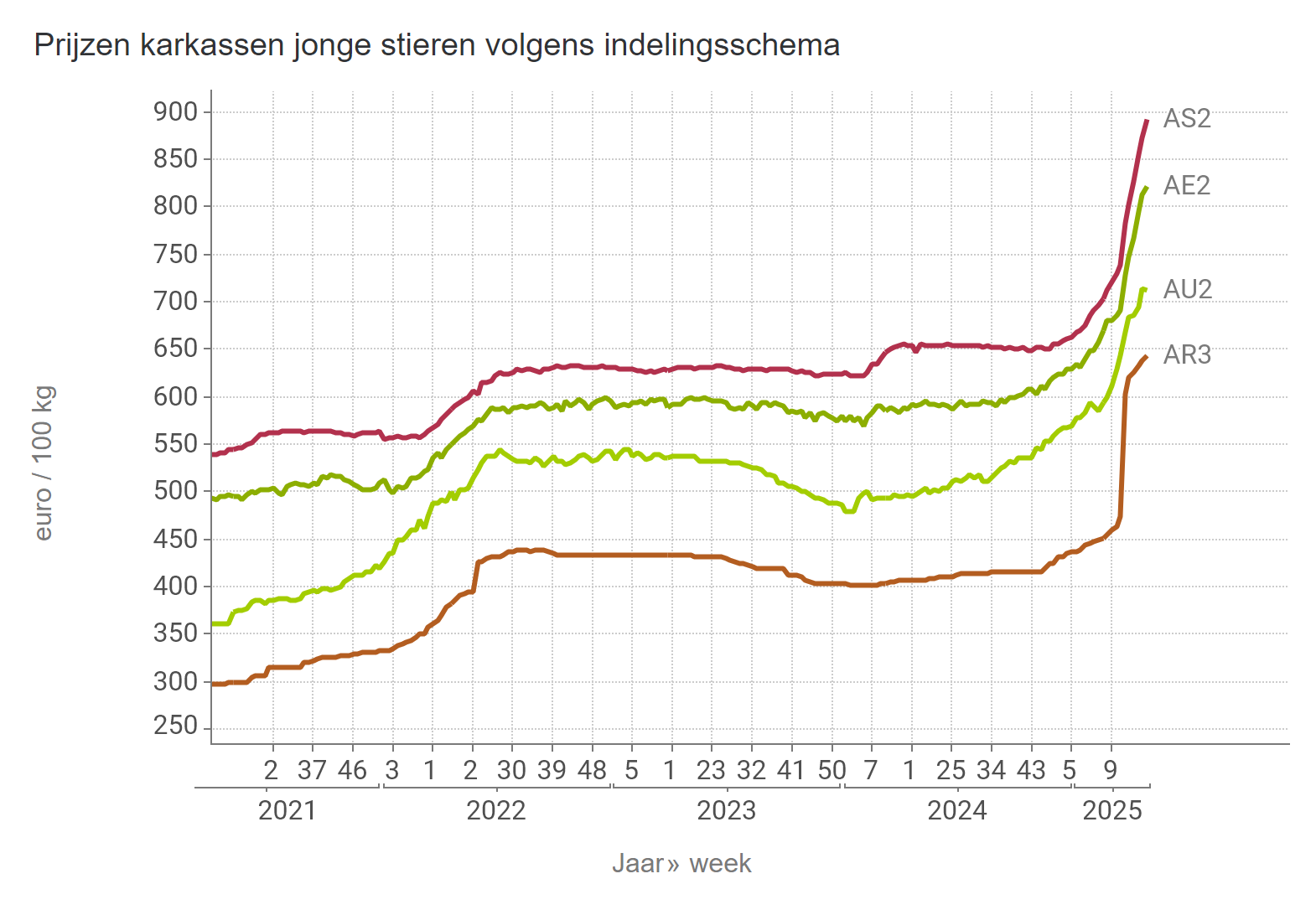 Prijzen jonge stieren BE