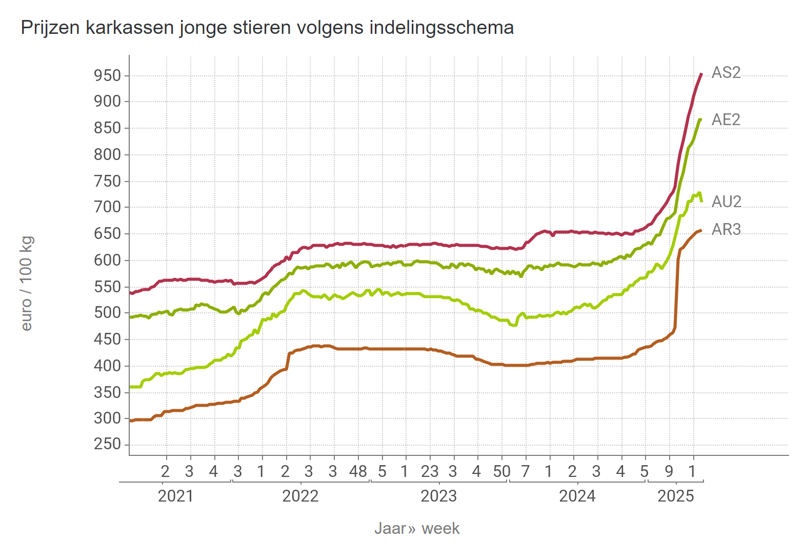 Prijzen jonge stieren BE