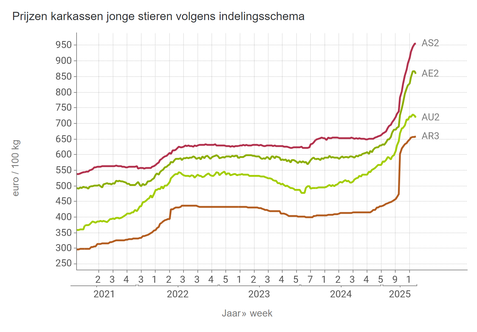 Prijzen jonge stieren BE