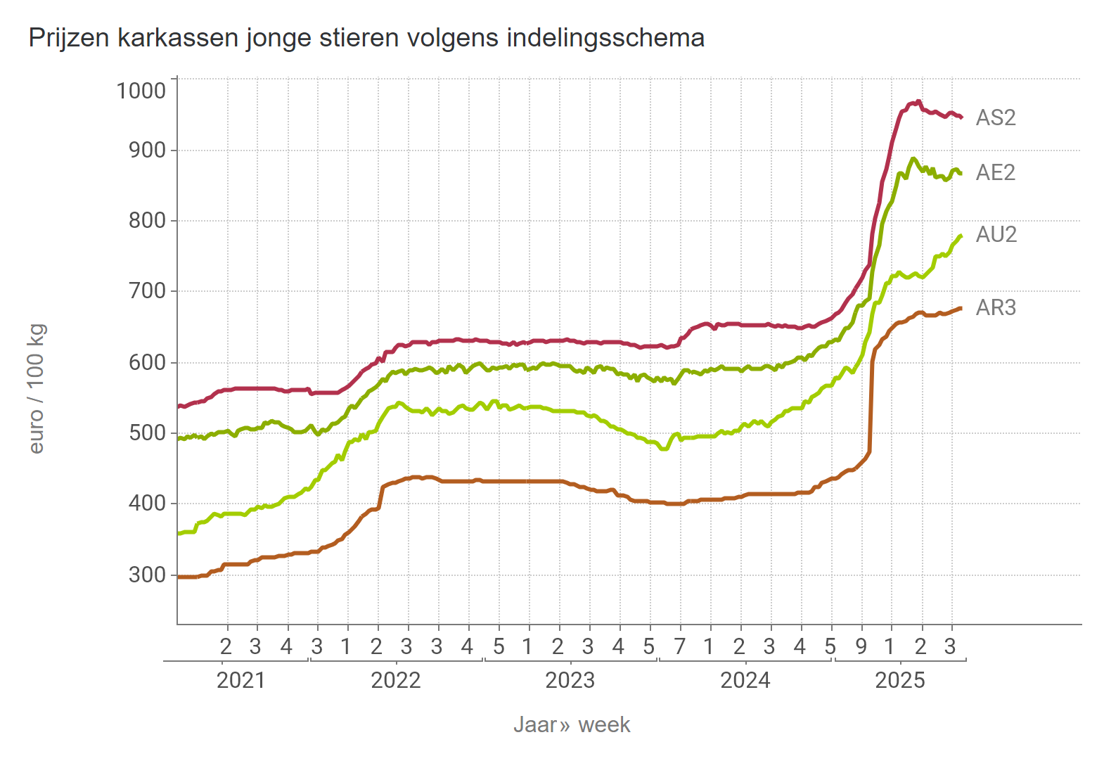 Prijzen jonge stieren BE