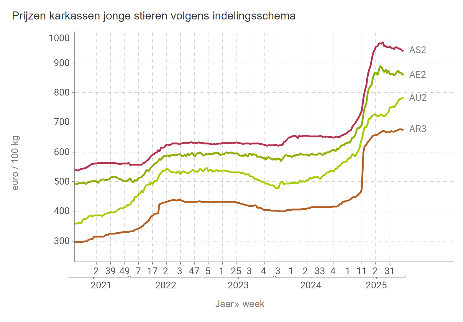 Prijzen jonge stieren BE