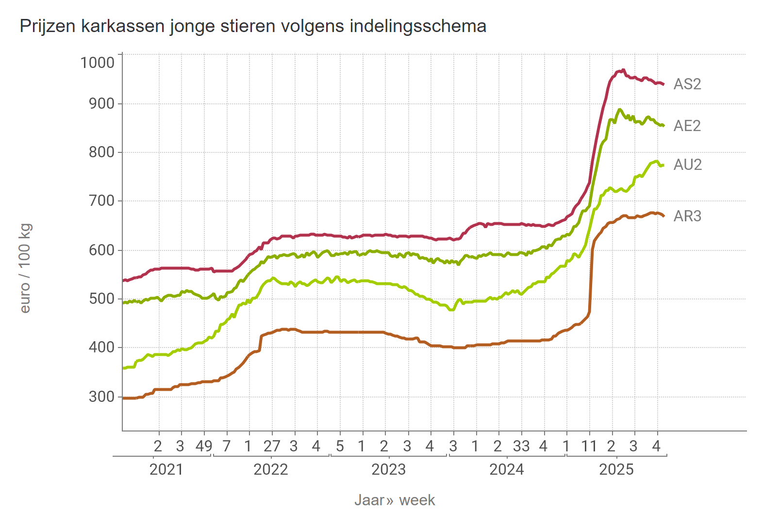Prijzen jonge stieren BE