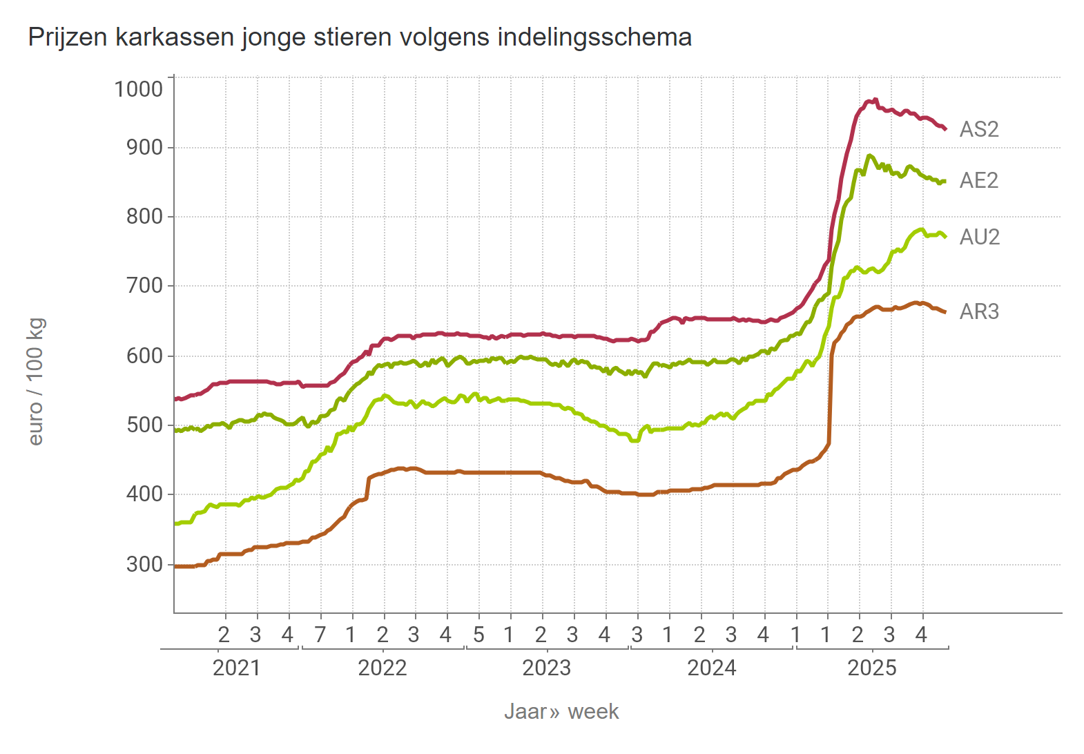 Prijzen jonge stieren BE