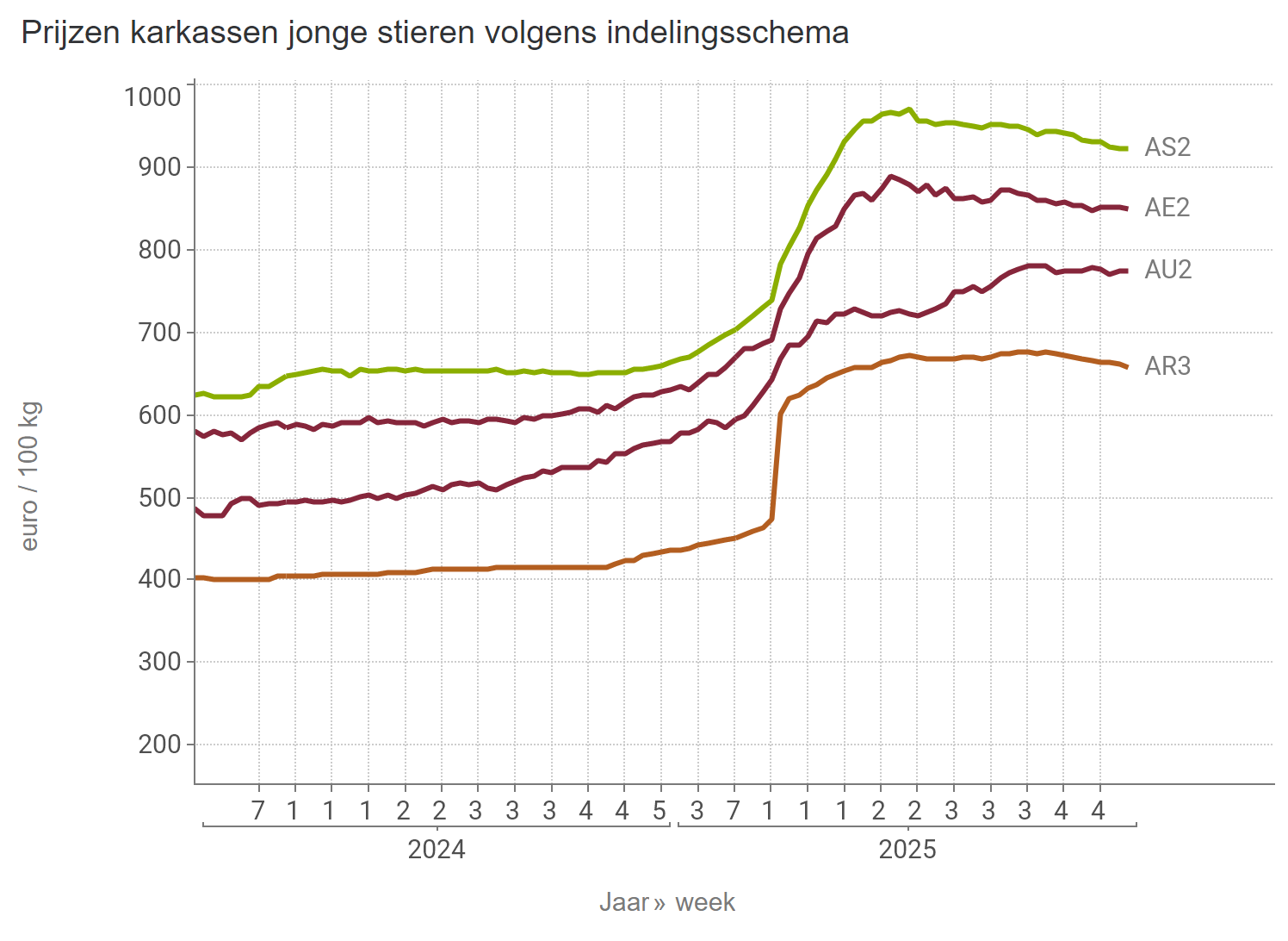 Prijzen jonge stieren BE