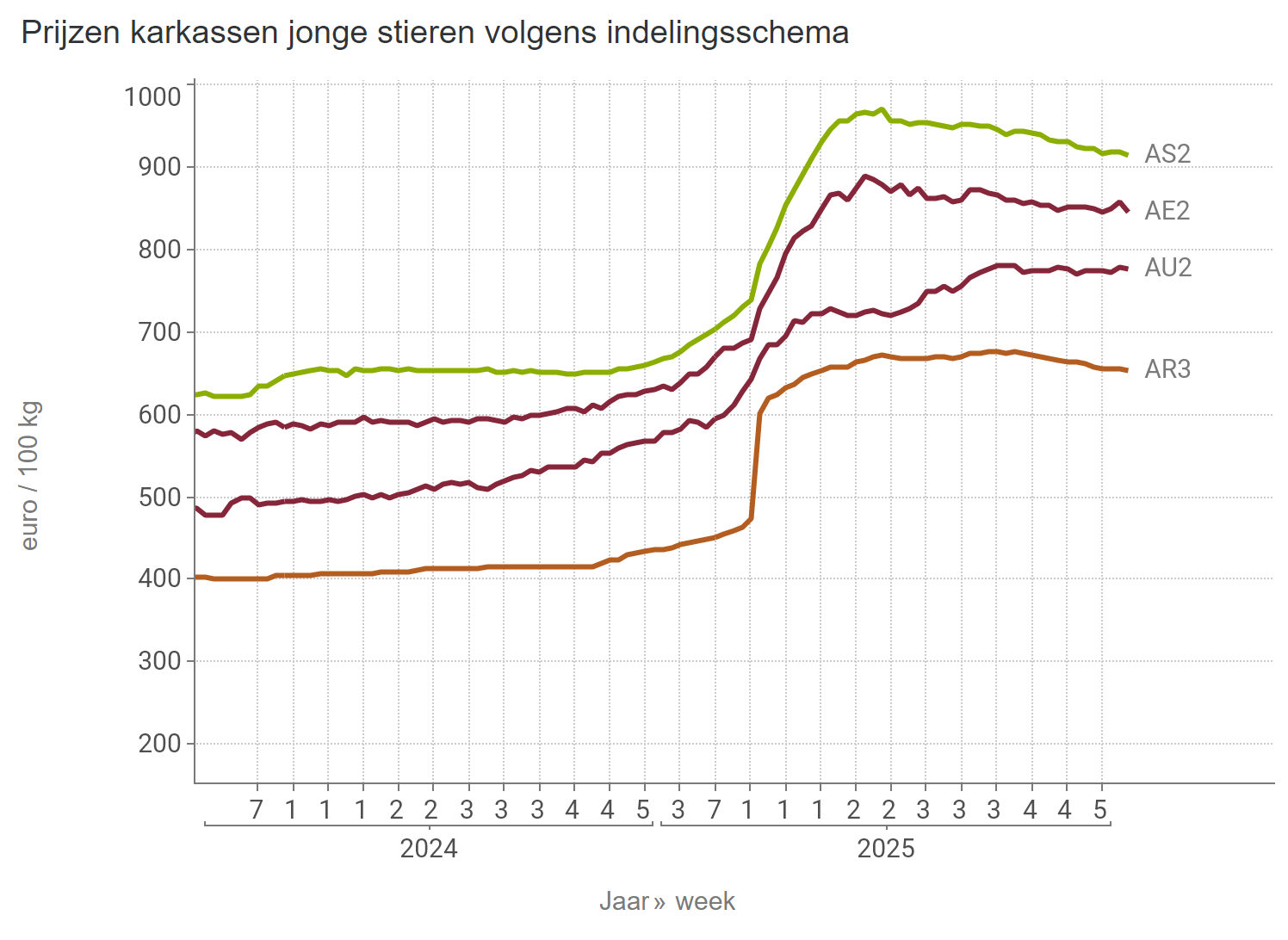 Prijzen jonge stieren BE