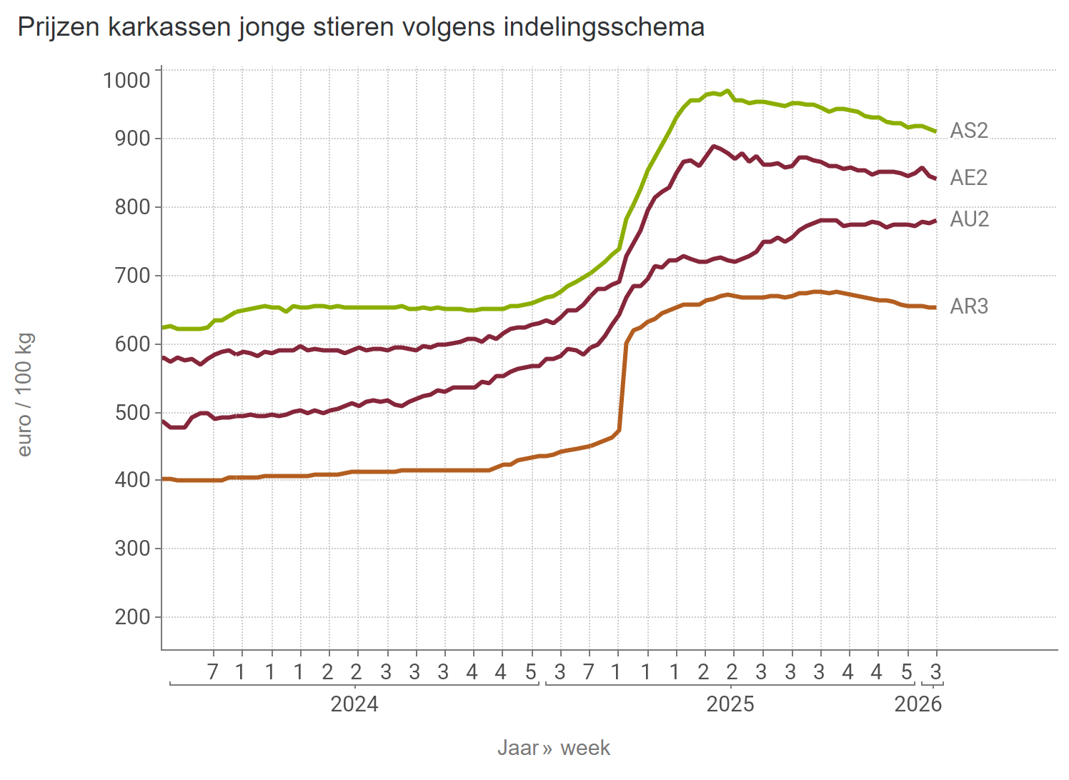 Prijzen jonge stieren BE