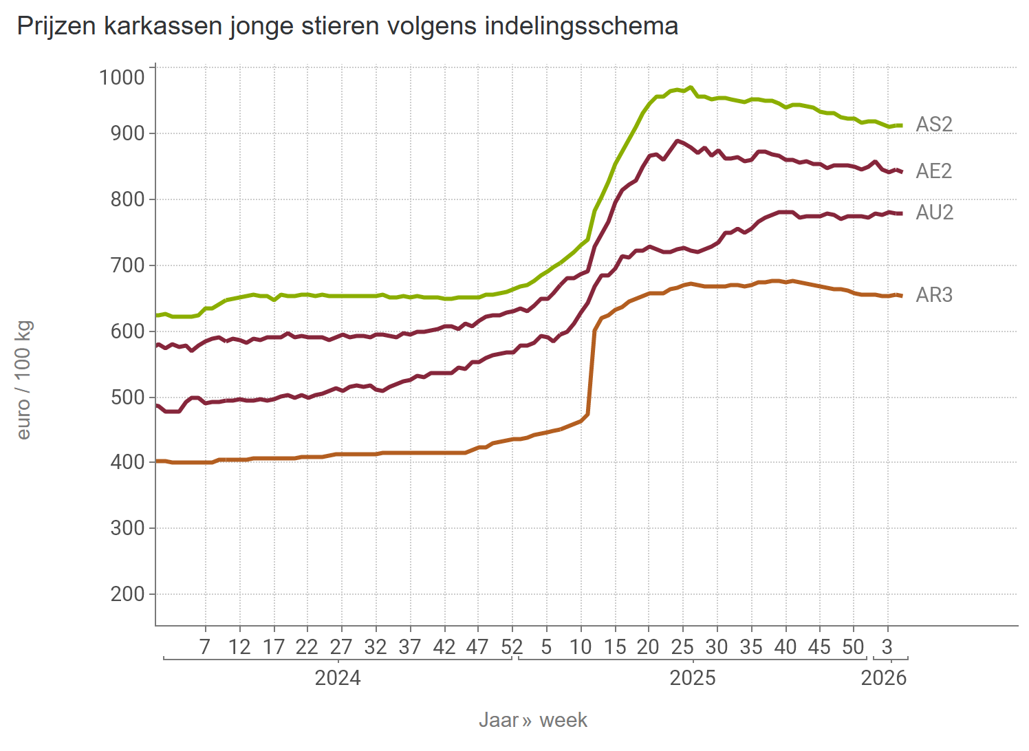 Prijzen jonge stieren BE