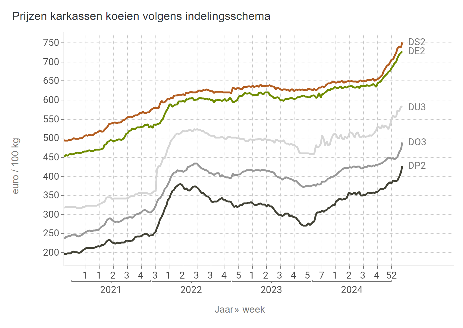 Prijzen koeien BE