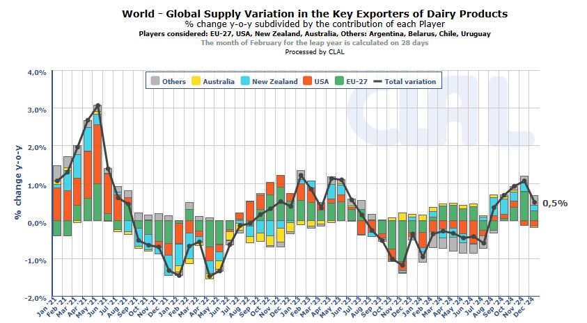 Evolutie productie exporteurs - Wereld