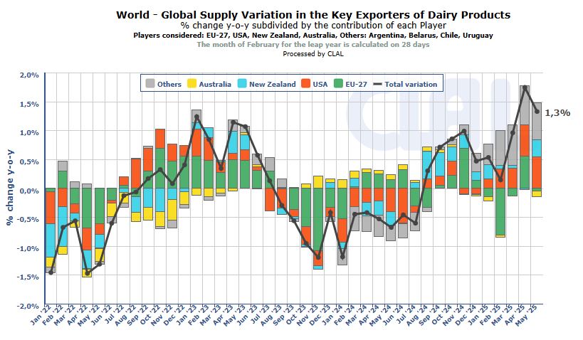 Evolutie productie exporteurs - Wereld
