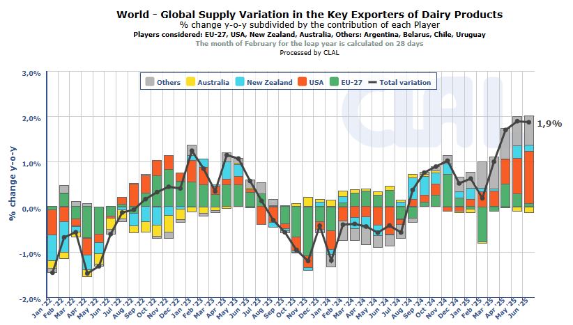 Evolutie productie exporteurs - Wereld