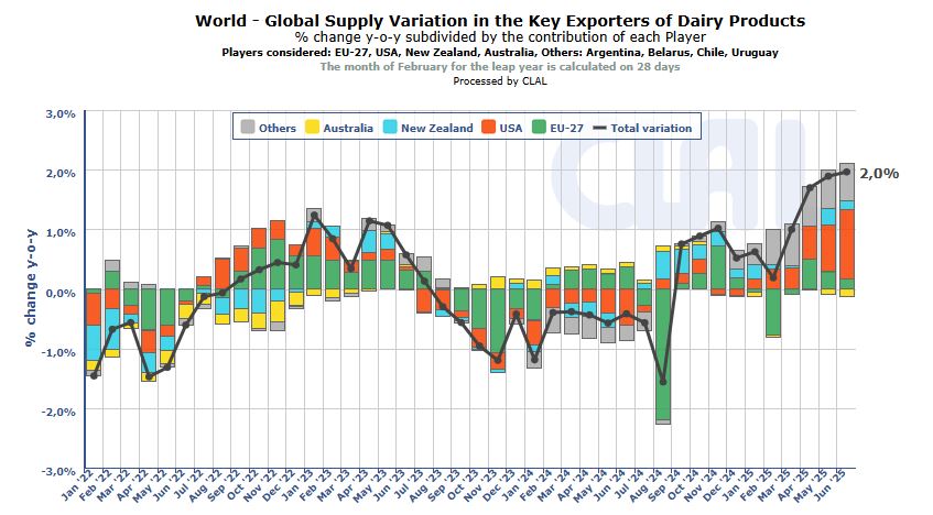 Evolutie productie exporteurs - Wereld