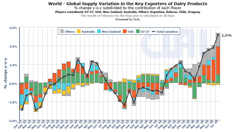 Evolutie productie exporteurs - Wereld