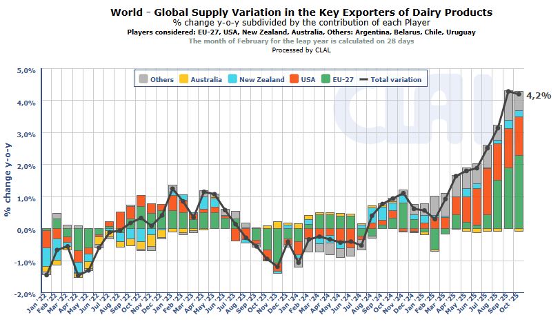 Evolutie productie exporteurs - Wereld