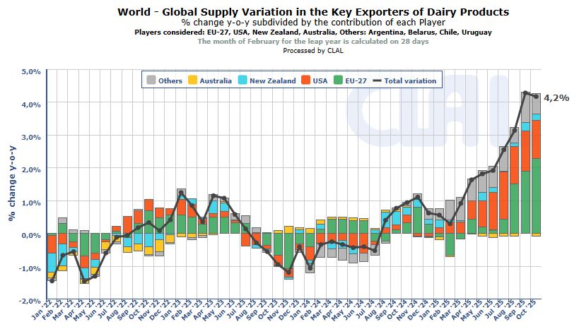 Evolutie productie exporteurs - Wereld