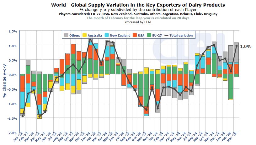 Evolutie productie exporteurs - Wereld
