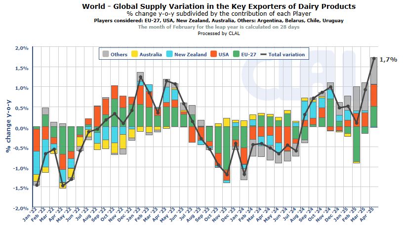 Evolutie productie exporteurs - Wereld
