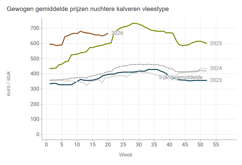 Gewogen gemiddelde prijzen nuchtere kalveren vleestype