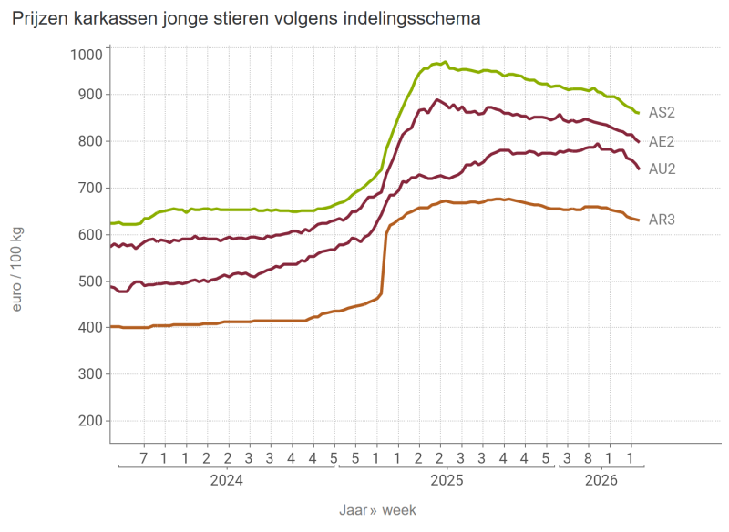 Prijzen karkassen jonge stieren volgens indelingsschema