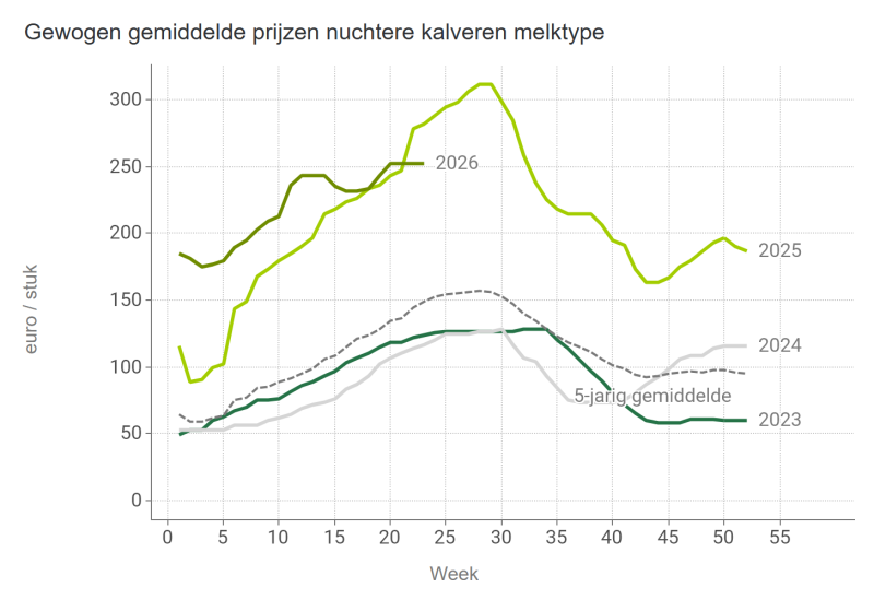 Gewogen gemiddelde prijzen nuchtere kalveren melktype