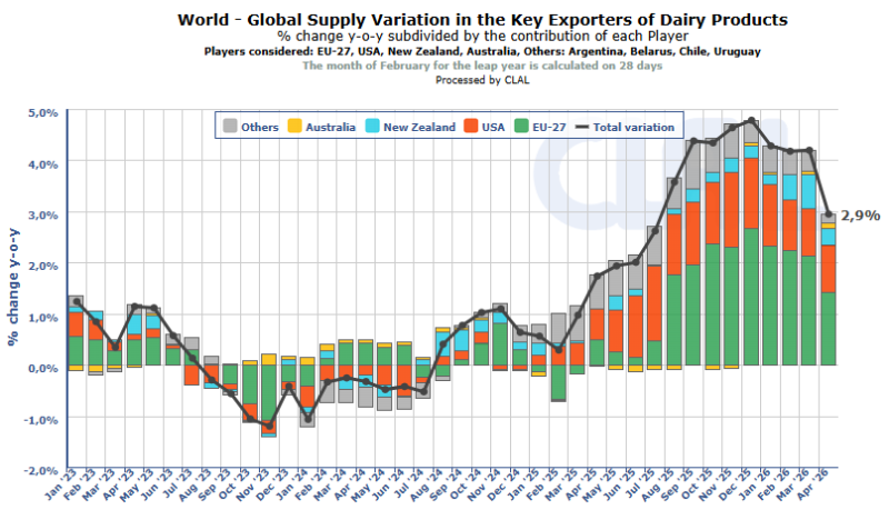 Global dairy