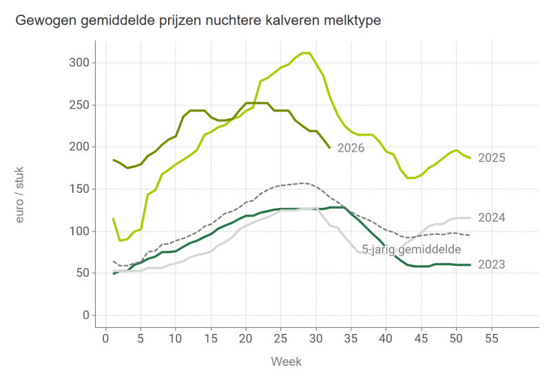  Gewogen gemiddelde prijzen nuchtere kalveren melktype
