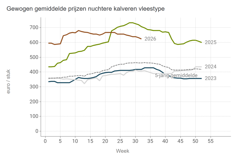 Gewogen gemiddelde prijzen nuchtere kalveren vleestype