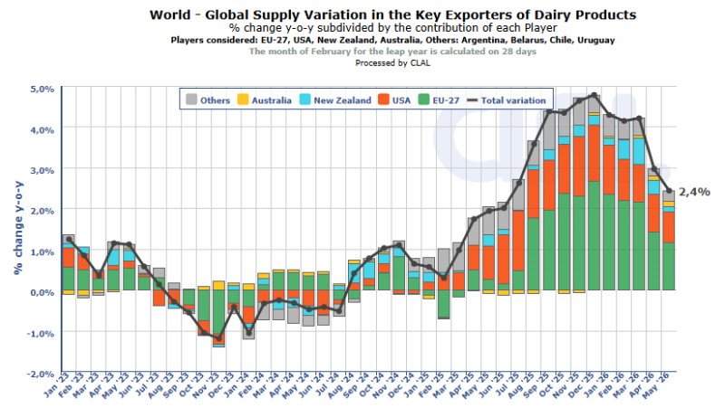 Global dairy