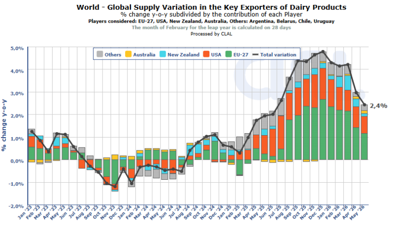 Global dairy