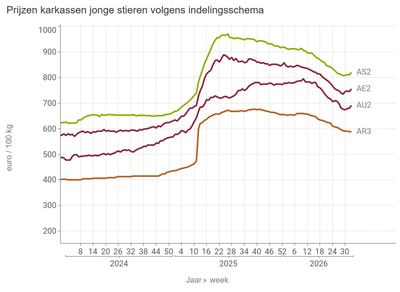 Prijzen karkassen jonge stieren volgens indelingsschema
