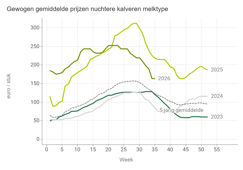 Gewogen gemiddelde prijzen nuchtere kalveren melktype
