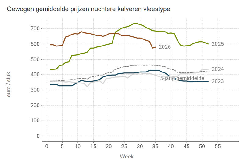 Gewogen gemiddelde prijzen nuchtere kalveren vleestype