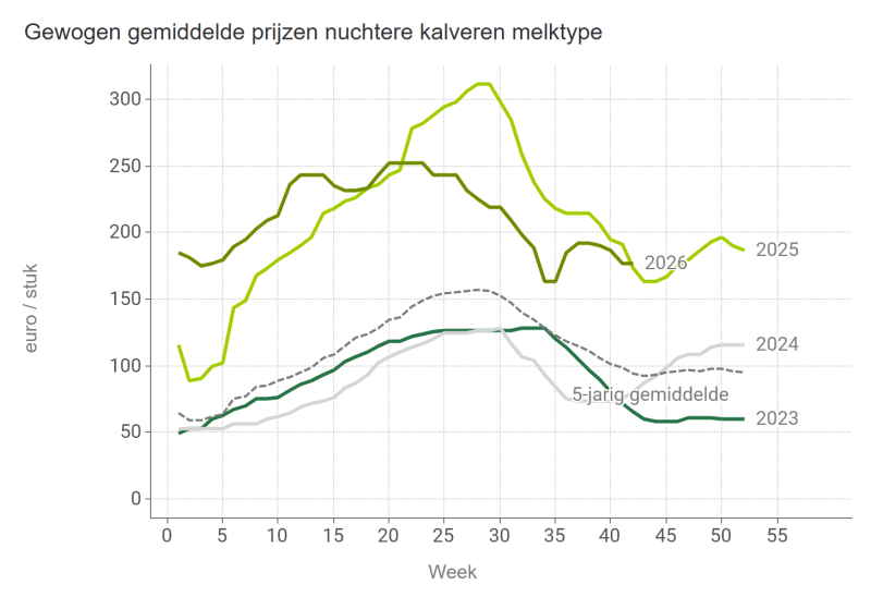 Gewogen gemiddelde prijzen nuchtere kalveren melktype