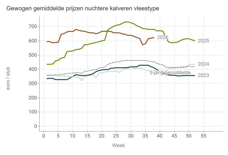 Gewogen gemiddelde prijzen nuchtere kalveren vleestype