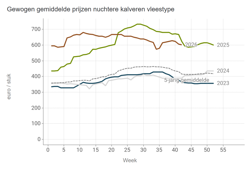 Gewogen gemiddelde prijzen nuchtere kalveren vleestype