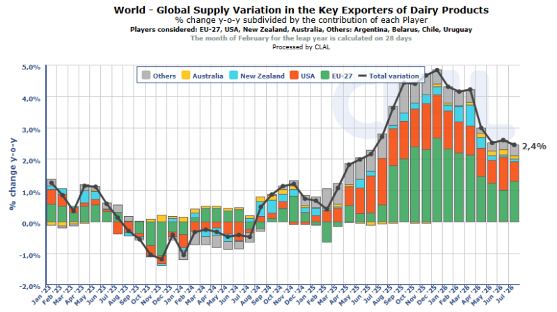 Global dairy
