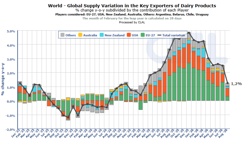 Global dairy