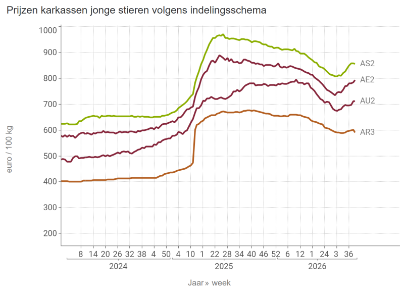 Prijzen karkassen jonge stieren volgens indelingsschema
