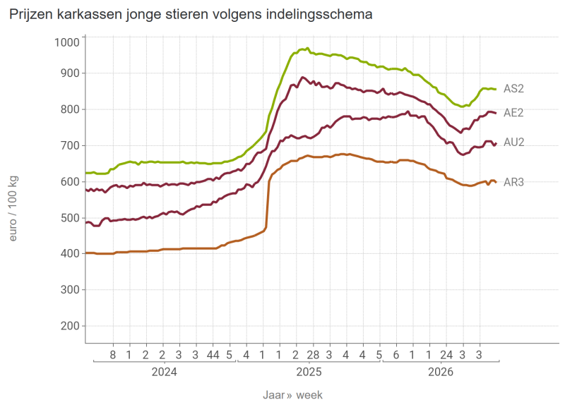 Prijzen karkassen jonge stieren volgens indelingsschema