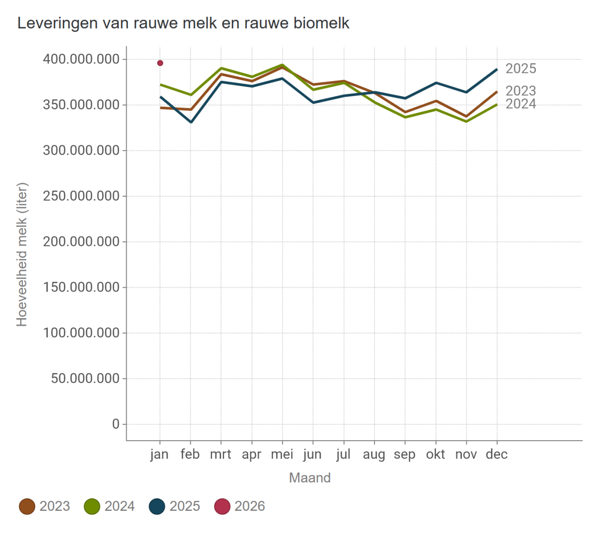 Leveringen van rauwe melk en rauwe biomelk