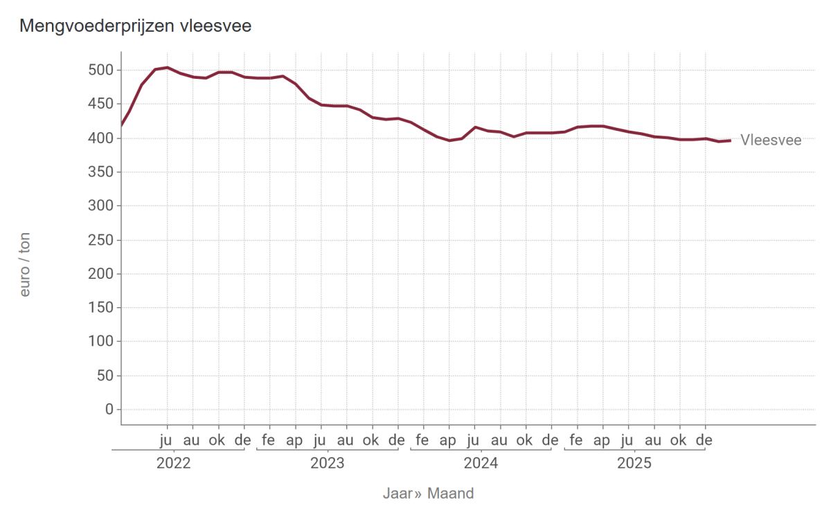 Mengvoederpijzen vleesvee