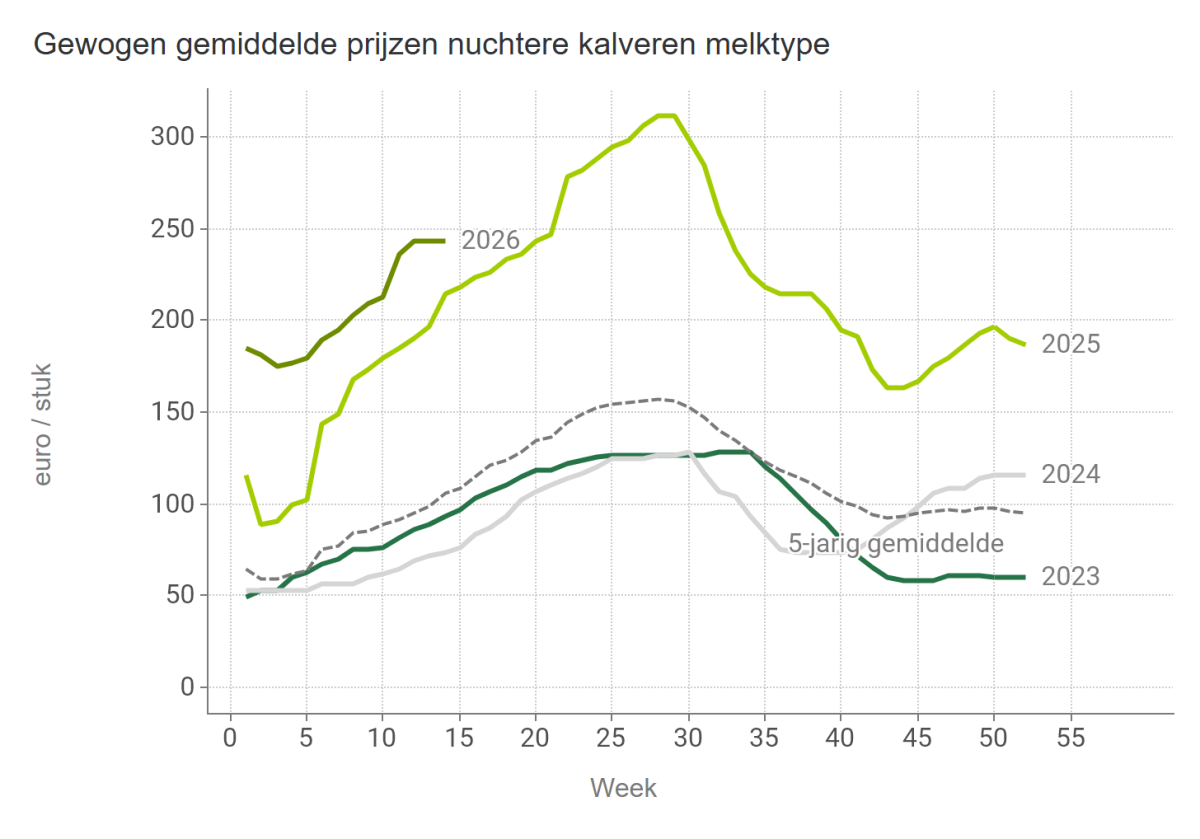 Gewogen gemiddelde prijzen nuchtere kalveren melktype