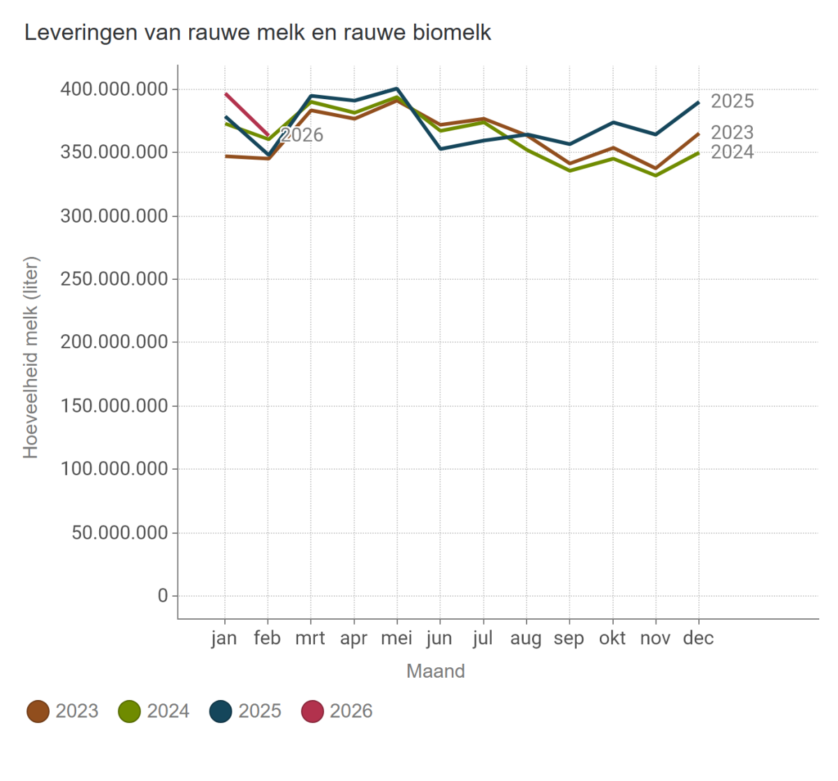 Leveringen van rauwe melk en rauwe biomelk