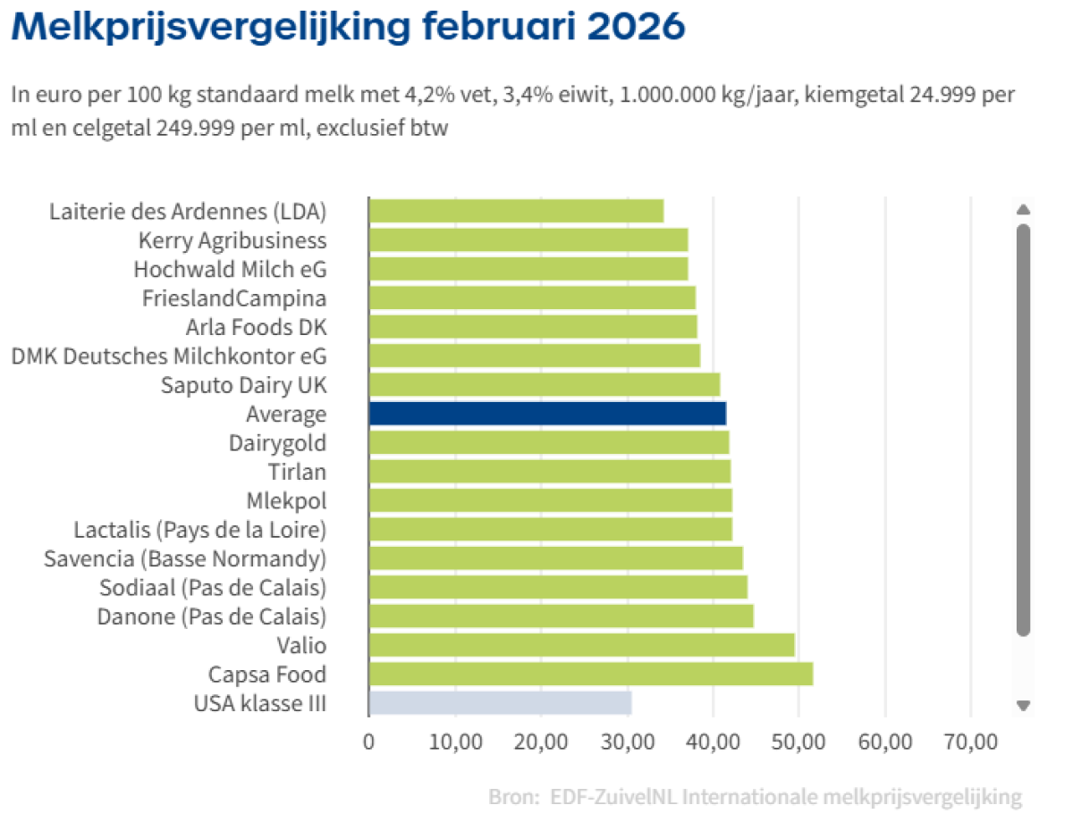 Melkprijs vergelijking