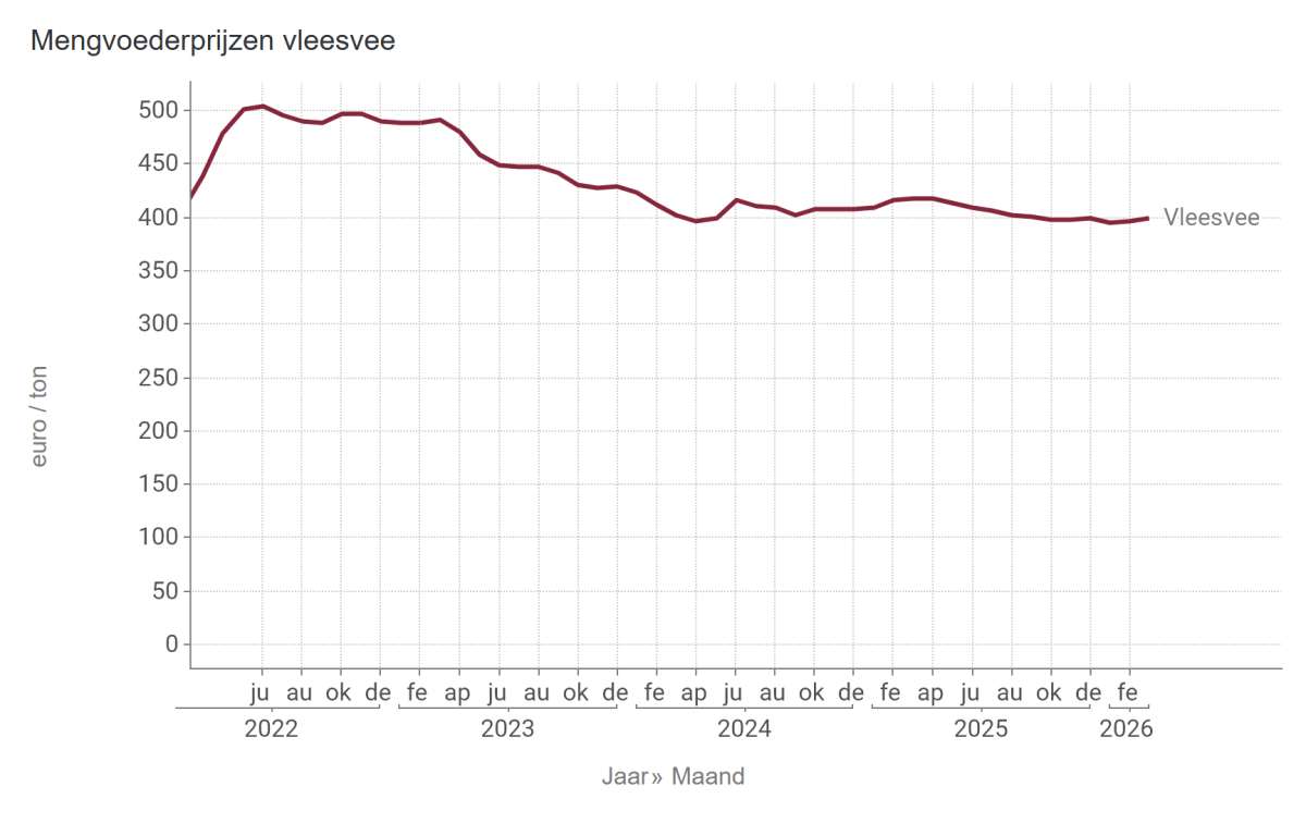 Mengvoederpijzen vleesvee