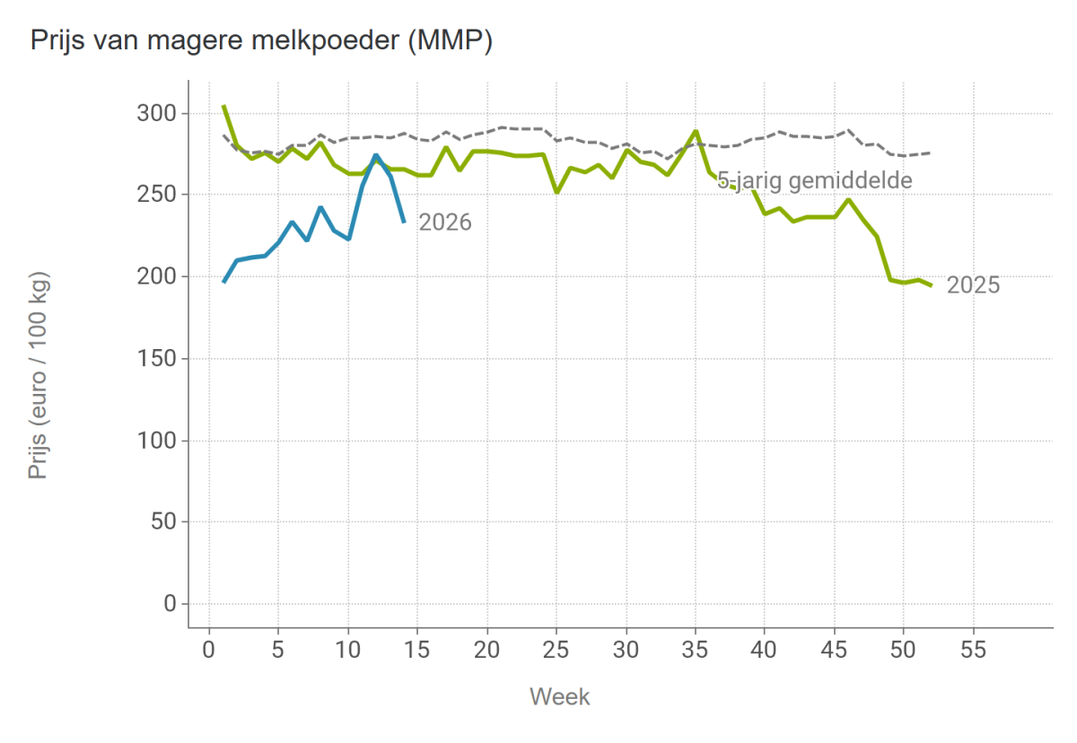 Prijs van magere melkpoeder