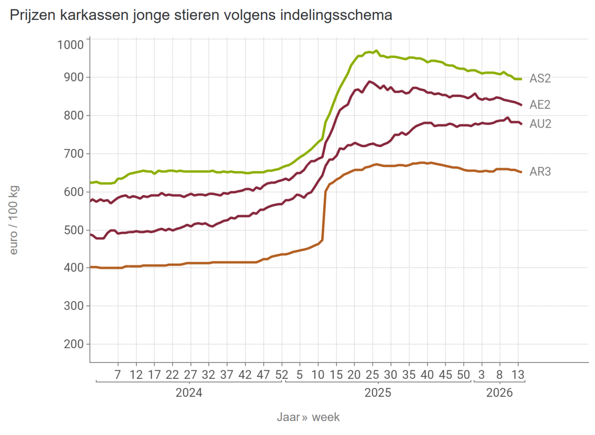 Prijzen karkassen jonge stieren volgens indelingsschema